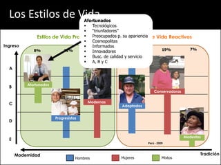 Los Estilos de Vida              Afortunados
                                    Tecnológicos
                                    “triunfadores”
                                    Preocupados p. su apariencia de Vida Reactivos
               Estilos de Vida Proactivos                  Estilos
                                    Cosmopolitas
Ingreso                             Informados
              8%           21%         25%             20%             19%        7%
                                    Innovadores
                                    Busc. de calidad y servicio
                                    A, B y C
  A


           Afortunados
  B
                                                                     Conservadoras


  C                                       Modernas
                                                     Adaptados


                         Progresistas
  D


                                                                                     Modestos
  E
                                                                 Perú - 2009



      Modernidad                                                                            Tradición
                                    Hombres          Mujeres               Mixtos
 