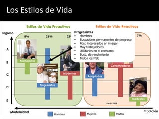 Los Estilos de Vida
               Estilos de Vida Proactivos                       Estilos de Vida Reactivos
Ingreso                                           Progresistas
              8%             21%              25%   Hombres  20%             19%             7%
                                                   Buscadores permanentes de progreso
                                                   Poco interesados en imagen
                                                   Muy trabajadores
  A                                                Utilitarios en el consumo
                                                   Busc. de rendimiento
                                                   Todos los NSE
           Afortunados
  B
                                                                           Conservadoras


  C                                       Modernas
                                                           Adaptados


                         Progresistas
  D


                                                                                           Modestos
  E
                                                                       Perú - 2009



      Modernidad                                                                                   Tradición
                                    Hombres               Mujeres                Mixtos
 