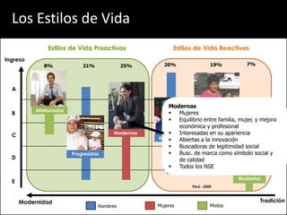 Los Estilos de Vida
               Estilos de Vida Proactivos                  Estilos de Vida Reactivos
Ingreso
              8%             21%              25%      20%                  19%         7%




  A


                                                        Modernas
           Afortunados
  B                                                      Mujeres
                                                         Equilibrio entre familia, mujer, y mejora
                                                                     Conservadoras
                                                            económica y profesional
  C                                       Modernas       Interesadas en su apariencia
                                                     Adaptados
                                                         Abiertas a la innovación
                                                         Buscadoras de legitimidad social
                         Progresistas                    Busc. de marca como símbolo social y
  D                                                         de calidad
                                                         Todos los NSE

                                                                                     Modestos
  E
                                                                  Perú - 2009



      Modernidad                                                                             Tradición
                                    Hombres          Mujeres                Mixtos
 