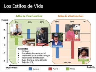 Los Estilos de Vida
               Estilos de Vida Proactivos                       Estilos de Vida Reactivos
Ingreso
              8%             21%             25%            20%                 19%          7%




  A


           Afortunados
  B
                                                                          Conservadoras


  C                                      Modernas
                                                          Adaptados
                   Adaptados
                    Hombres
                        Progresistas
  D                 Buscadores de respeto social
                    Interesados en la familia y amigos
                    Respetuosos de la tradición
                    Busc. de marca como garantía                                         Modestos
  E
                    Todos los NSE                                    Perú - 2009



      Modernidad                                                                                  Tradición
                                   Hombres                Mujeres               Mixtos
 