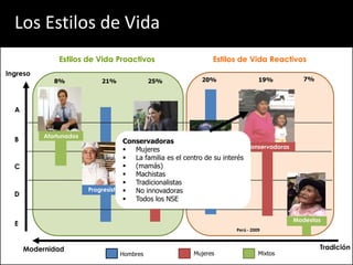 Los Estilos de Vida
               Estilos de Vida Proactivos                        Estilos de Vida Reactivos
Ingreso
              8%             21%             25%              20%                  19%           7%




  A


           Afortunados
  B                                   Conservadoras
                                       Mujeres                               Conservadoras
                                       La familia es el centro de su interés
  C                                       Modernas
                                       (mamás)
                                                            Adaptados
                                       Machistas
                                       Tradicionalistas
                         Progresistas   No innovadoras
  D
                                       Todos los NSE


                                                                                              Modestos
  E
                                                                         Perú - 2009



      Modernidad                                                                                      Tradición
                                   Hombres                 Mujeres                 Mixtos
 