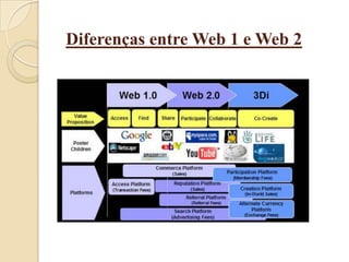 Diferenças entre Web 1 e Web 2