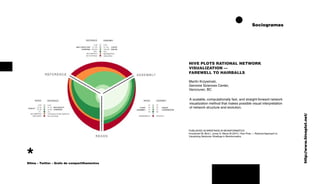 Sociogramas 
*Dilma – Twitter – Grafo de compartilhamentos 
HIVE PLOTS RATIONAL NETWORK 
VISUALIZATION — 
FAREWELL TO HAIRBALLS 
Martin Krzywinski, 
Genome Sciences Center, 
Vancouver, BC 
http://www.hiveplot.net/ 
A scalable, computationally fast, and straight-forward network 
visualization method that makes possible visual interpretation 
of network structure and evolution. 
PUBLISHED IN BRIEFINGS IN BIOINFORMATICS 
Krzywinski M, Birol I, Jones S, Marra M (2011). Hive Plots — Rational Approach to 
Visualizing Networks. Briefings in Bioinformatics. 
 