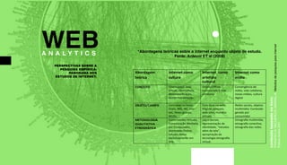 WEB 
A N A L Y T I C S 
conteúdo baseado no livro: 
FRAGOSO,S; RECUERO,R; AMARAL,A. Metodos de pesquisa para internet. 
Editora Sulina.2011 
PERSPECTIVAS SOBRE A 
PESQUISA EMPÍRICA: 
PANORAMA DOS 
ESTUDOS DE INTERNET. 
*Abordagens teóricas sobre a internet enquanto objeto de estudo. 
Abordagem 
teórica 
Internet como 
cultura 
Internet como 
artefato 
cultural 
Internet como 
mídia 
CONCEITO Ciberespaço, vida 
virtual, cibercultura, 
descorporificação, 
desterritorialização. 
Online/Offline 
incorporada à vida 
cotidiana 
Convergência de 
mídia, vida cotidiana, 
novas mídias, cultura 
digital 
OBJETO/CAMPO Com base no texto: 
Chats, BBS, IRC, Use-net, 
News-groups, 
MUDs. 
Com base na web: 
Páginas pessoais, 
web-sites, mundos 
virtuais. 
Redes sociais, objetos 
multimídia: Conteúdo 
gerado por 
consumidor 
METODOLOGIA 
QUALITATIVA 
ETNOGRÁFICA 
Comunidades Virtuais, 
Comunicação Mediada 
por Computador, 
Identidade Online, 
Estudos feitos 
exclusivamente em 
tela. 
Laços sociais, 
representação de 
identidade, “estudos 
além da tela”, 
apropriação da 
tecnologia etnografia 
virtual. 
Etnografia multimídia, 
etnografia conectiva, 
etnografia das redes. 
Fonte: Ardevol ET al (2008) 
 