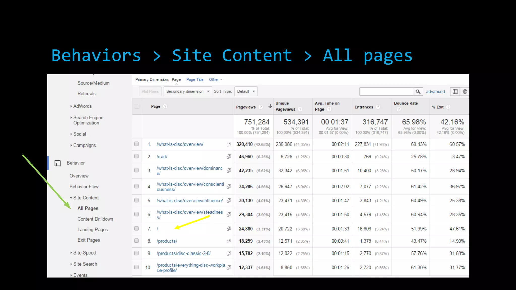 Behaviors > Site Content > All pages
 