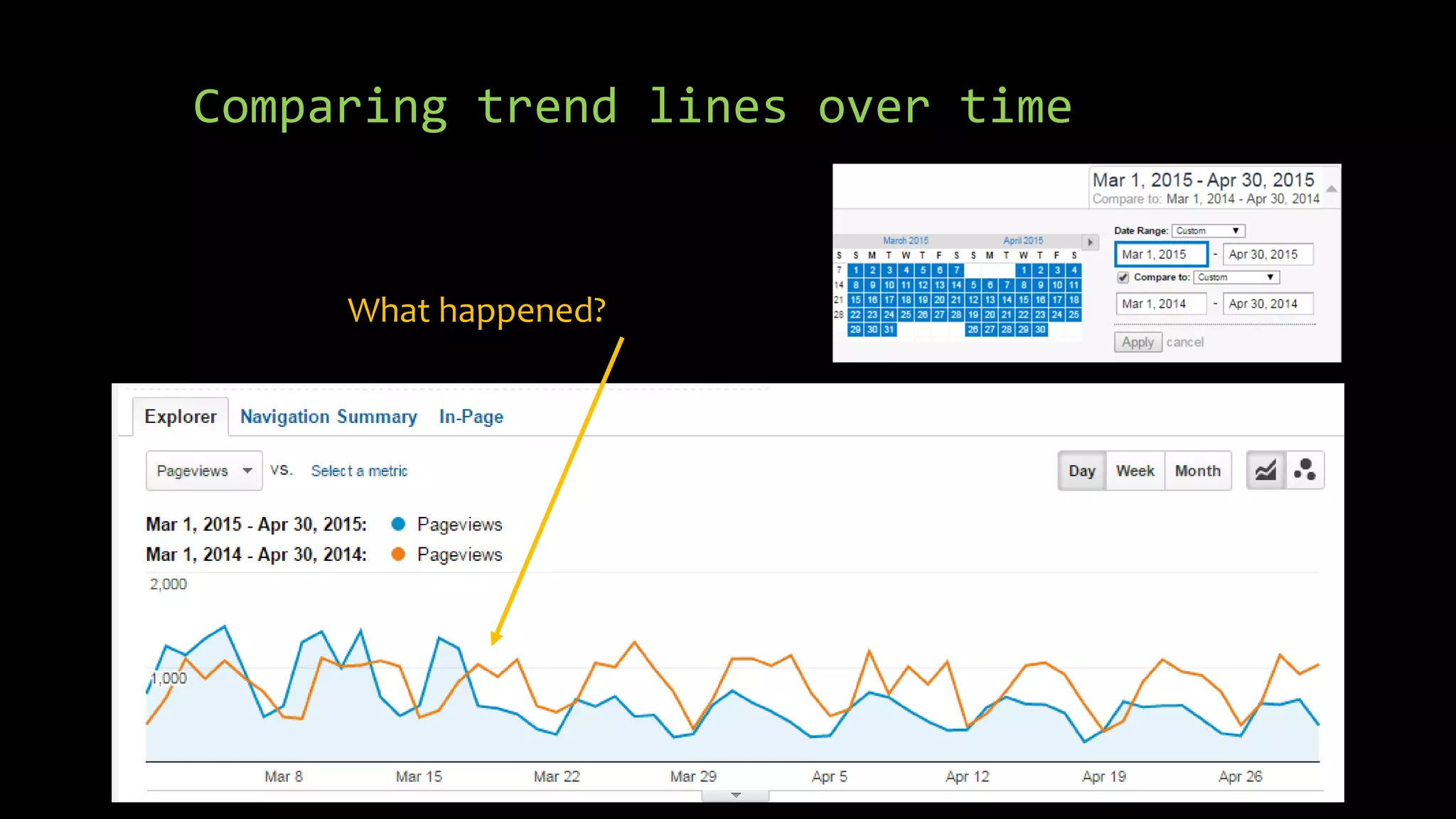 Comparing trend lines over time
What happened?
 