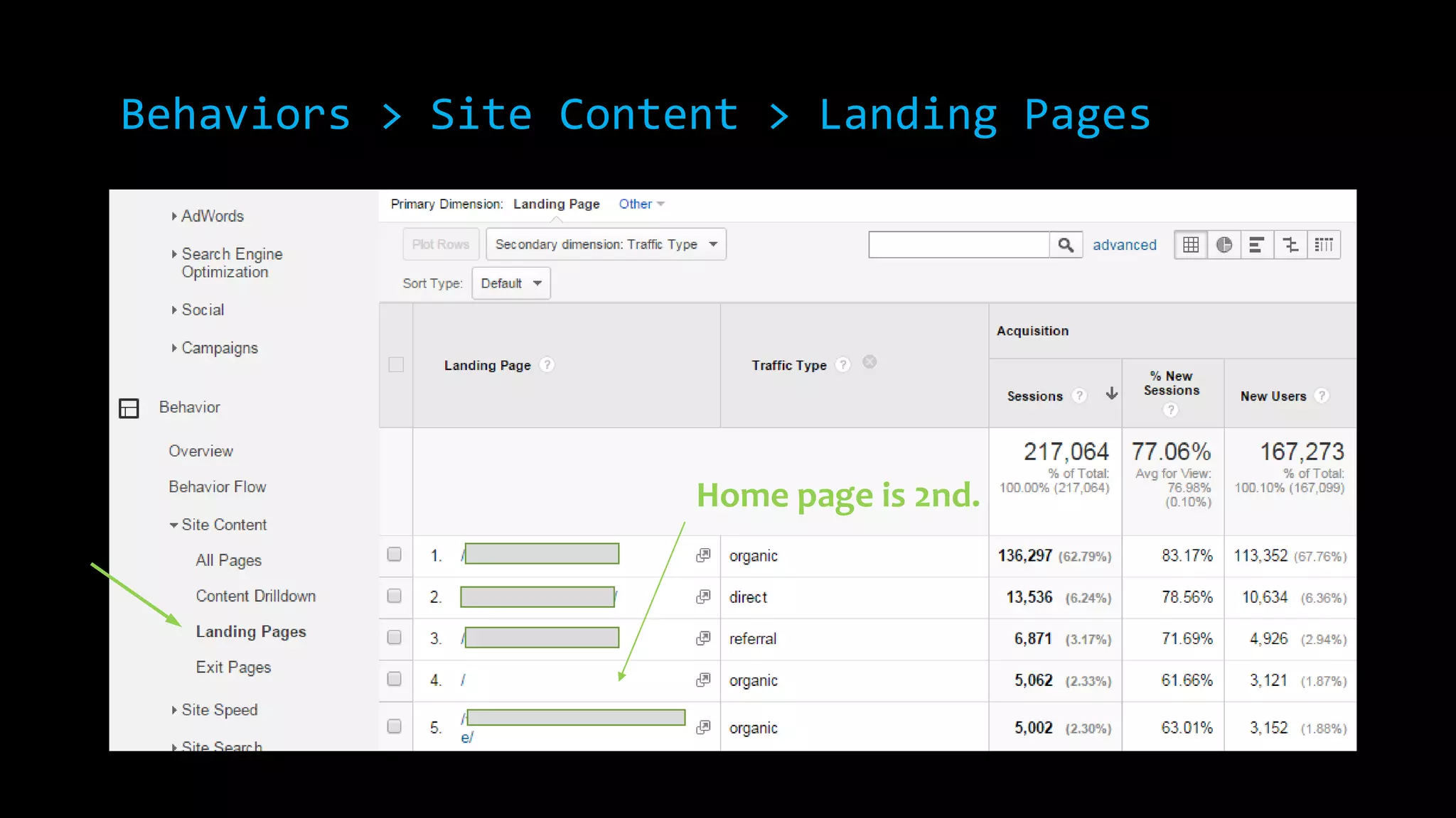 Behaviors > Site Content > Landing Pages
Home page is 2nd.
 