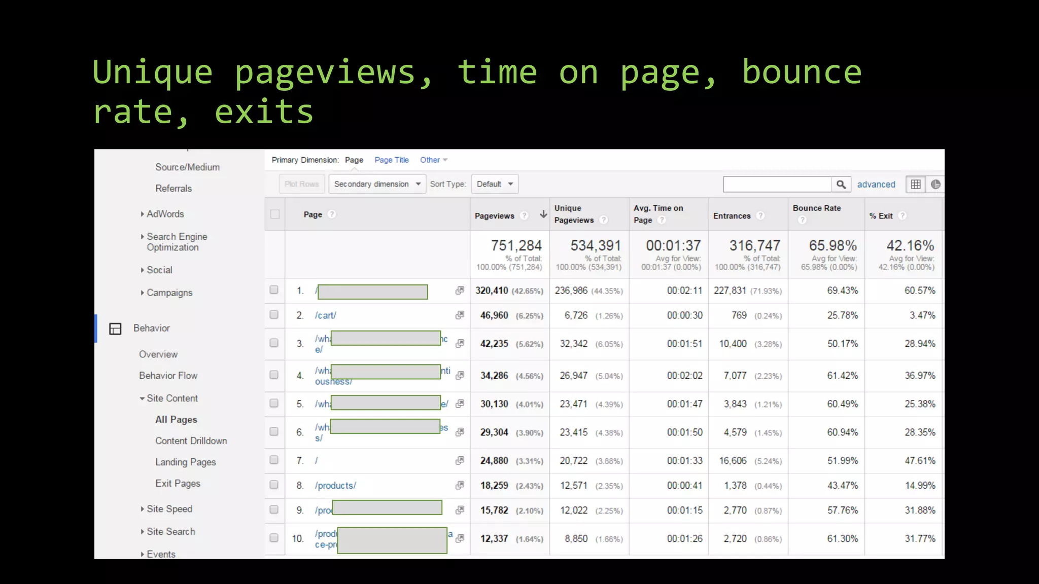 Unique pageviews, time on page, bounce
rate, exits
 