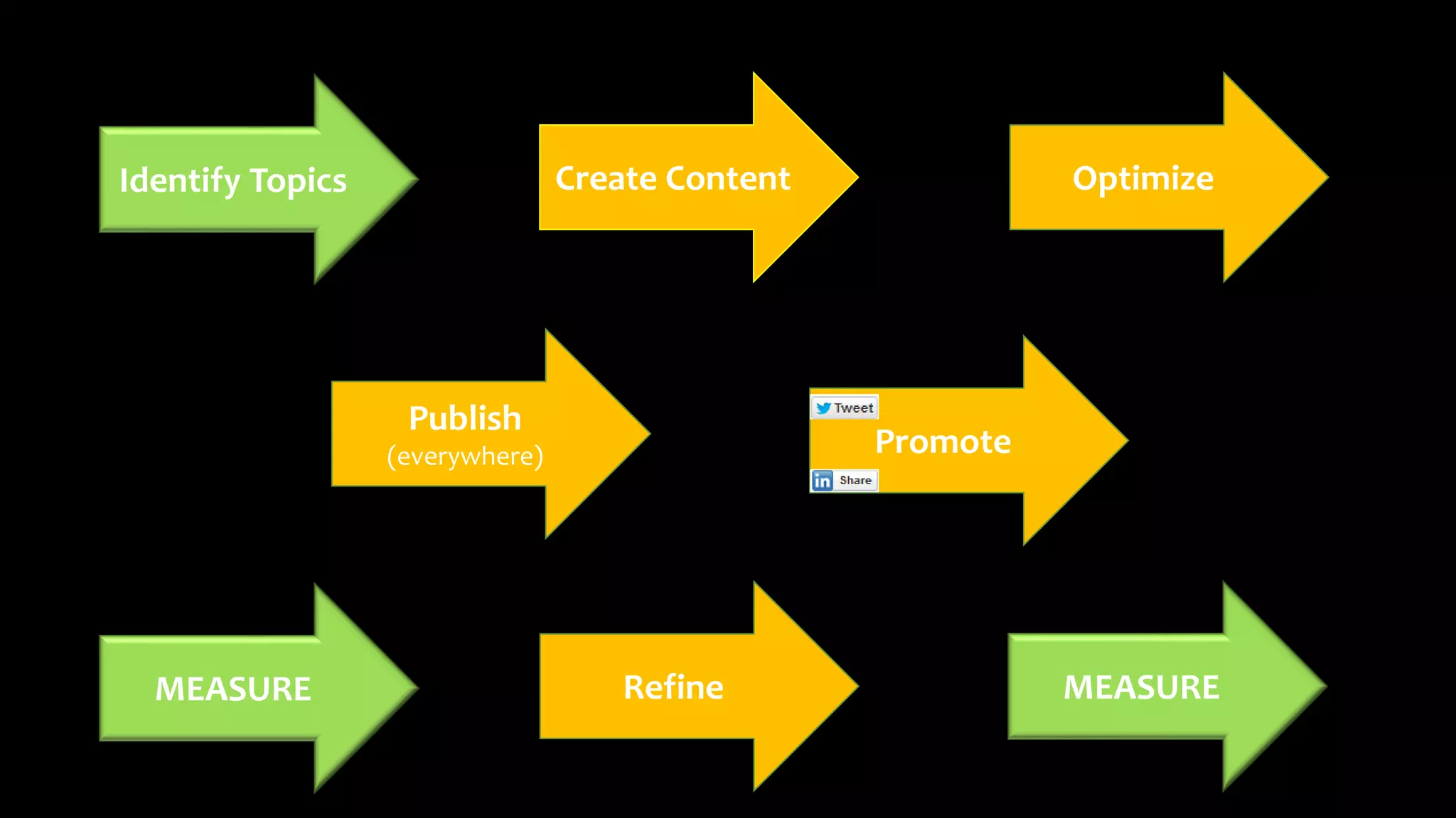 Identify Topics Create Content Optimize
Publish
(everywhere) Promote
MEASURE Refine MEASURE
 