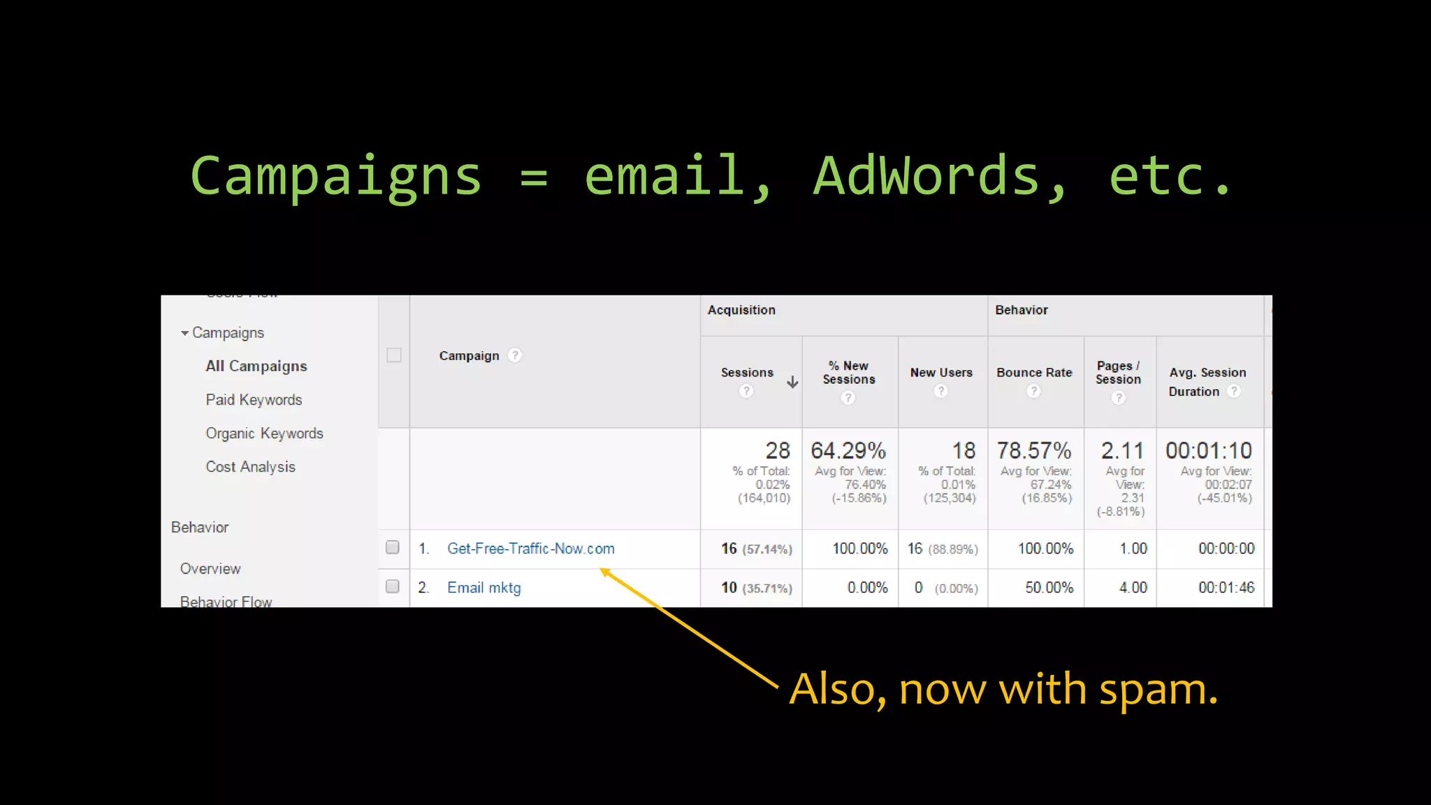 Campaigns = email, AdWords, etc.
Also, now with spam.
 