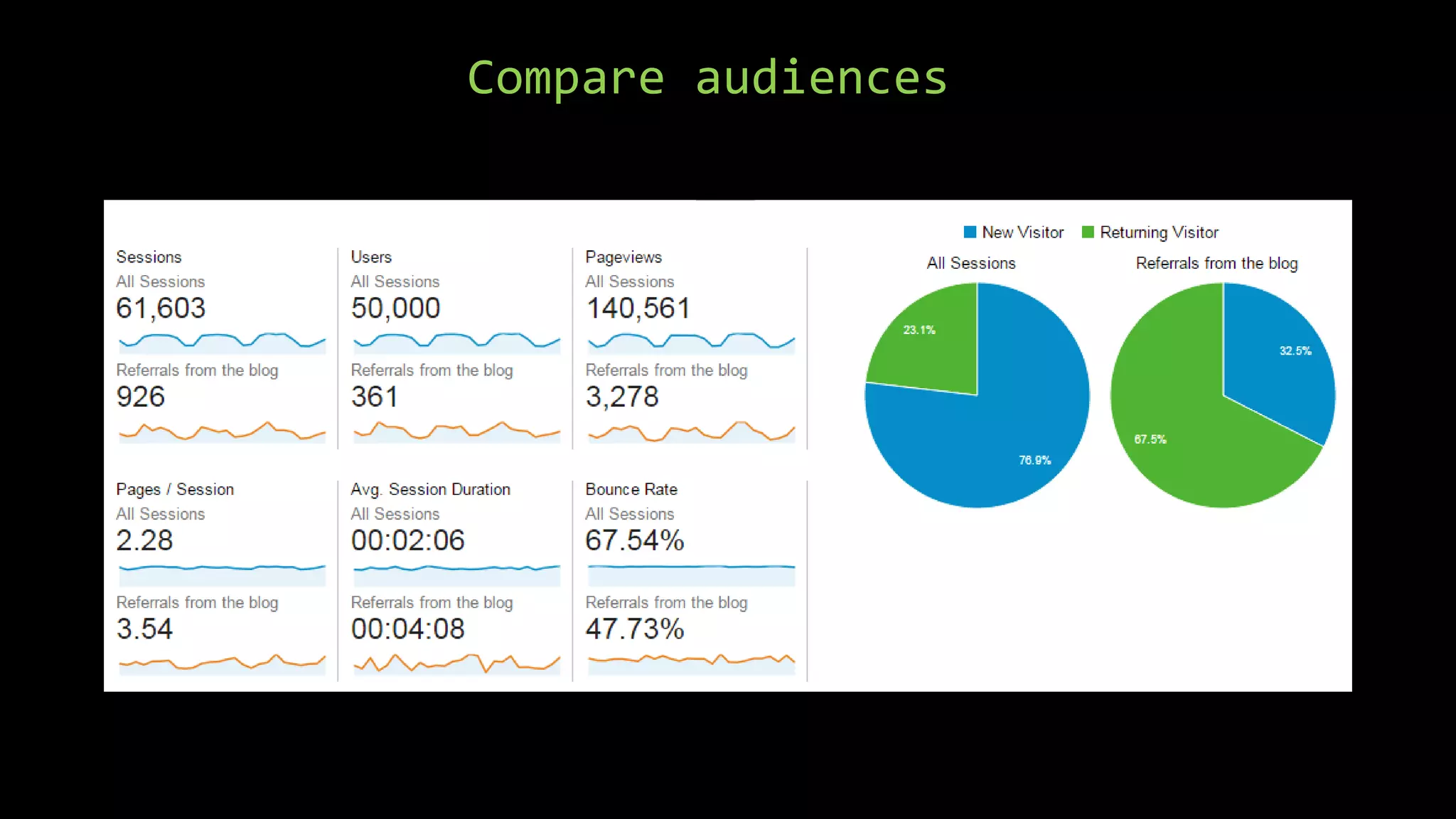 Compare audiences
 