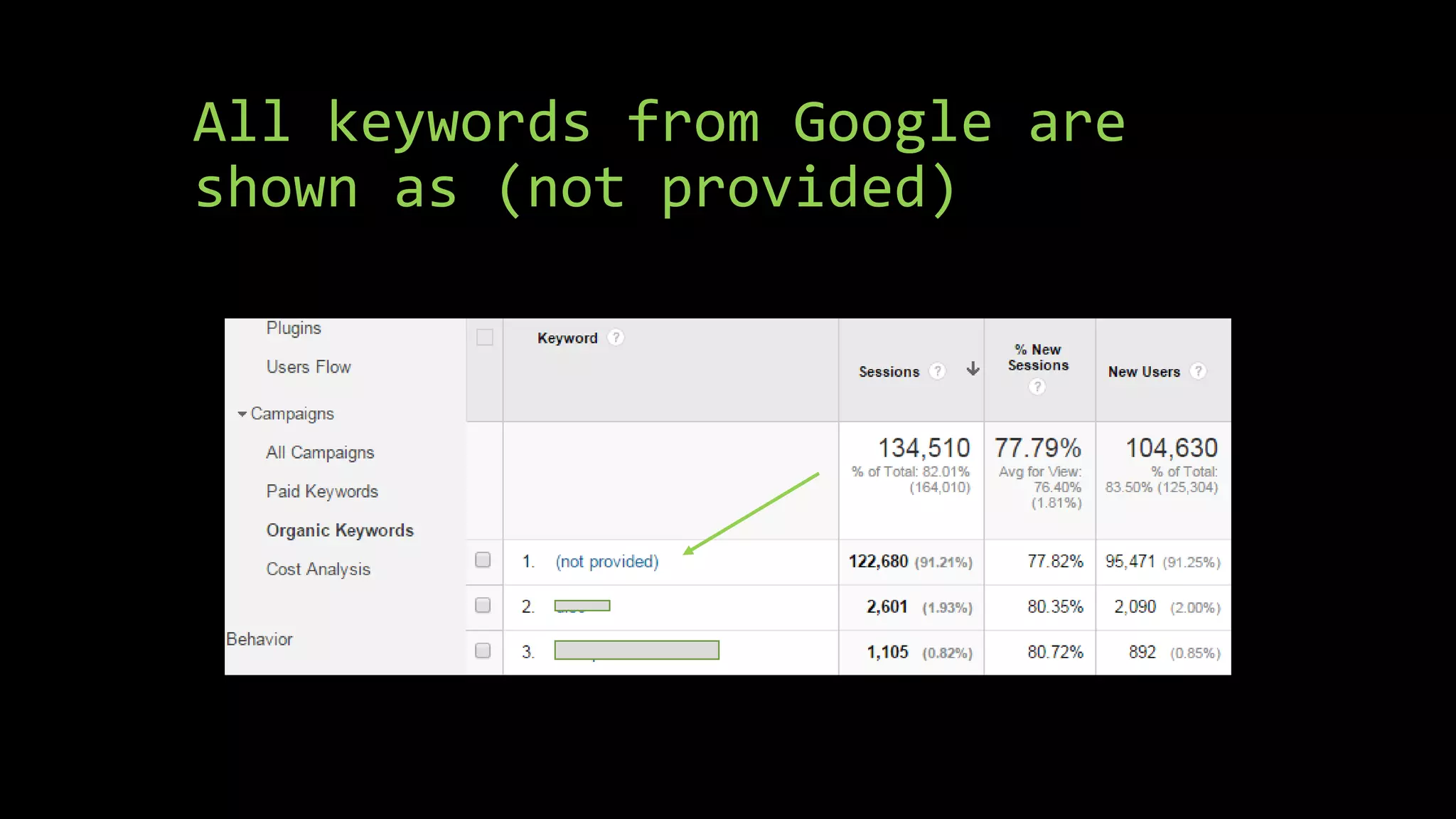 All keywords from Google are
shown as (not provided)
 