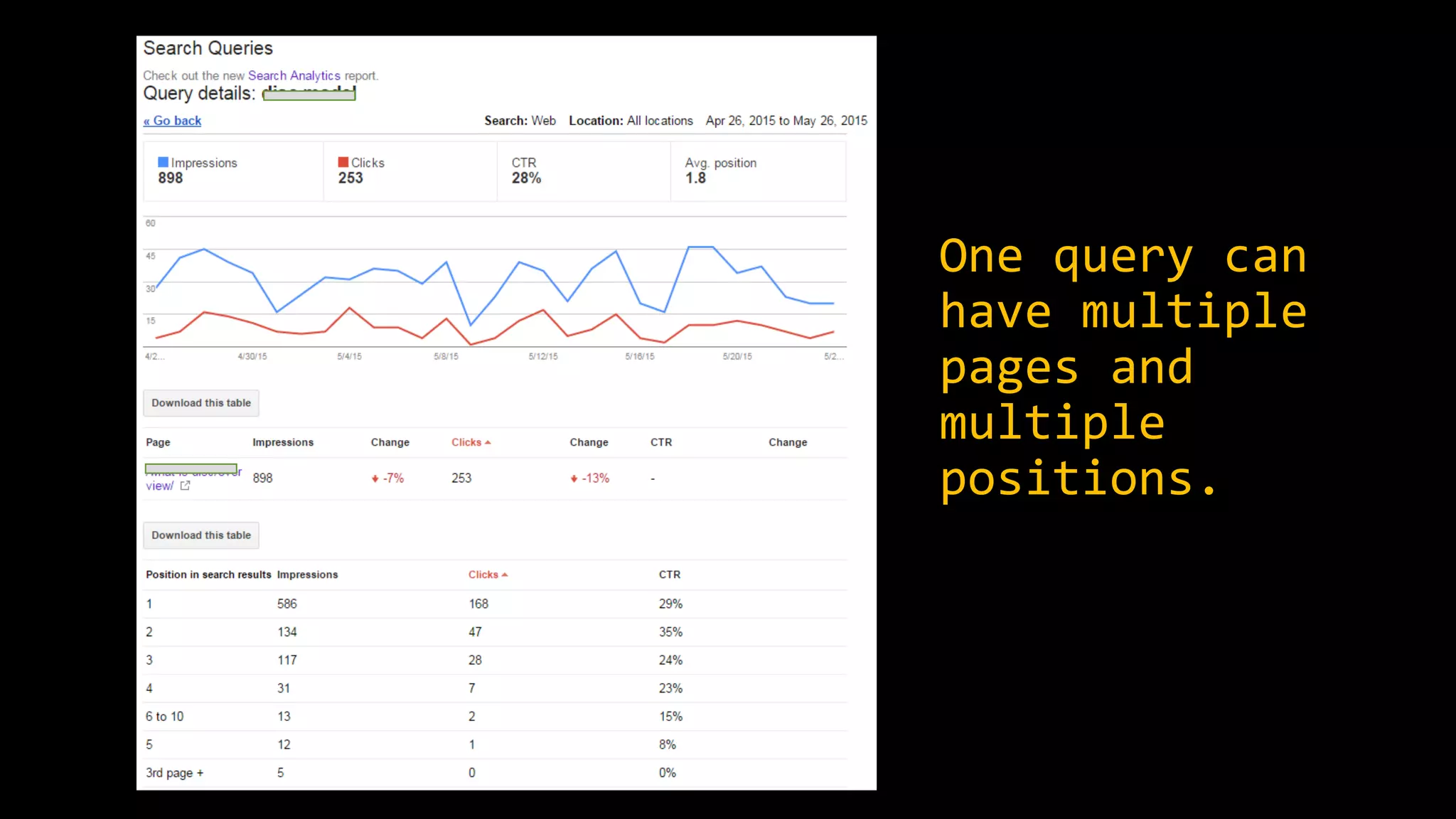 One query can
have multiple
pages and
multiple
positions.
 