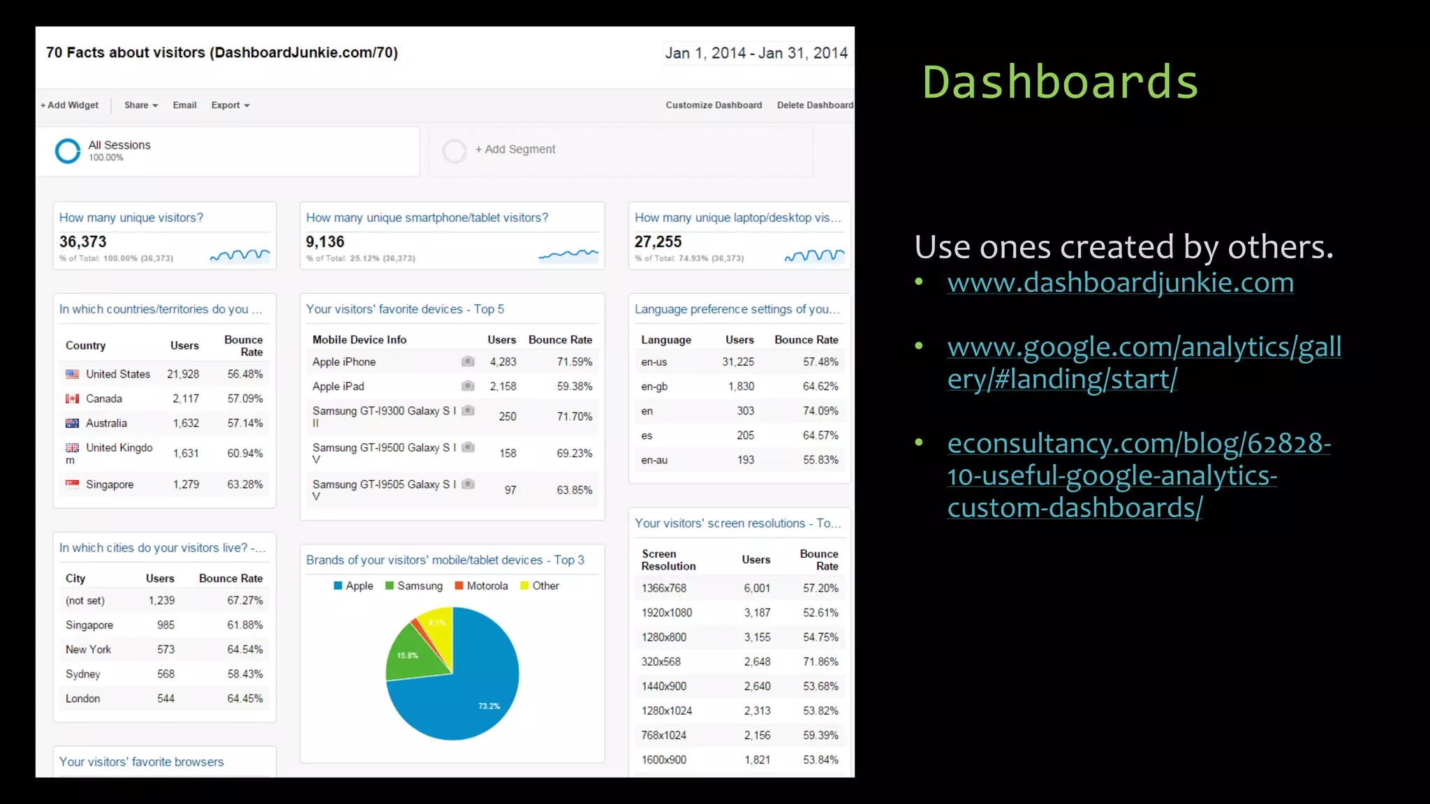 Dashboards
Use ones created by others.
• www.dashboardjunkie.com
• www.google.com/analytics/gall
ery/#landing/start/
• econsultancy.com/blog/62828-
10-useful-google-analytics-
custom-dashboards/
 