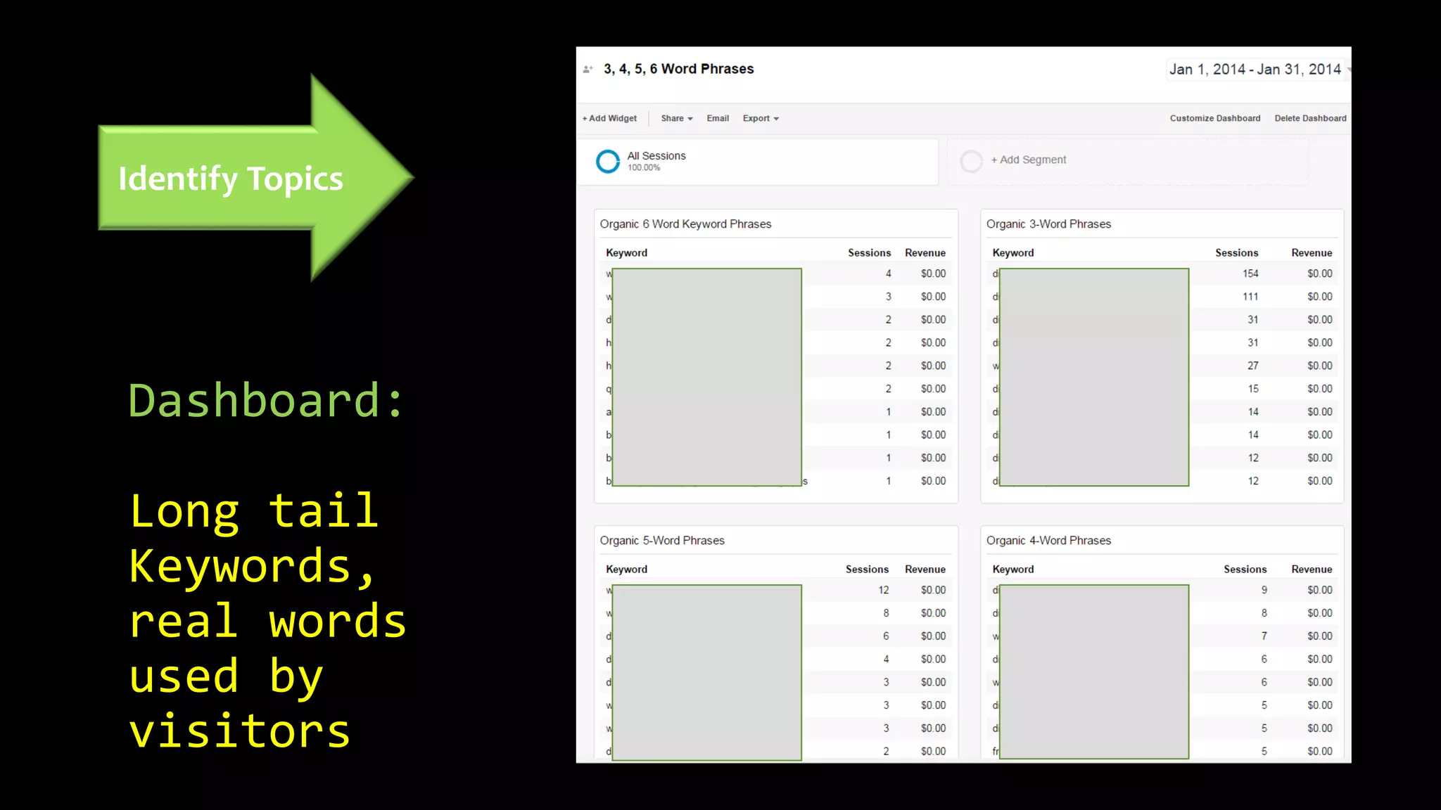 Dashboard:
Long tail
Keywords,
real words
used by
visitors
Identify Topics
 