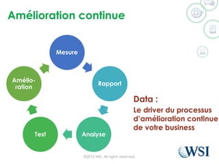 Amélioration continue
©2015 WSI. All rights reserved.
Mesure
Rapport
AnalyseTest
Amélio-
ration
Data :
Le driver du processus
d’amélioration continue
de votre business
 
