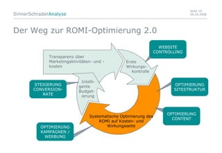 Der Weg zur ROMI-Optimierung 2.0 Web 1.0 Systematische Optimierung des ROMI auf Kosten- und Wirkungsseite OPTIMIERUNG KAMP...