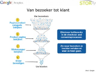 Van bezoeker tot klant Bron: Google 