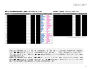外部流入分析

流入元ごとの新規訪問の割合／直帰率（2012/6/12～2012/7/16）   流入元ごとのCVR（2012/6/12～2012/7/16）




                                                        ※ CVRが0%の参照元は除外しています。




    参照元ごとの直帰率をみると、●●●●●（上左図4位）、●●●●●●●（上左図15位）の直帰率が高く問題です。
    また、●●●●●からはコンバージョンが指定期間中まったくありません（上右図）。Googleアナリティクスの
    「アシストコンバージョン」機能にて、●●●●●経由の訪問をきっかけとした再訪問からのコンバージョンも無い
    ことが確認できました。
    短期的（指定期間中だけ）に見れば、●●●●●はコンバージョンにまったく貢献していないことになります。現時
    点では●●●●●経由の流入の直帰率も高いため、すぐに●●●●を見直すか、専用のランディングページなどを用
    意して流入後の回遊率を高める施策をとられることを強くお勧めします。


                                                                           11
 