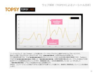 ウェブ解析（TOPSYによるソーシャル分析）




                                 7/3
                               ●●●●●●
                                記事掲載




                               7/4
                           サイトリニューアル
                            ●●●●●●




ソーシャルウェブ（主にTwitter）上で任意のキーワードをリアルタイム検索できるウェブサービスです。
過去1ヵ月間（2012/6/19～2012/7/18）での「●●●●●●●」を含むMentionの件数です。
7㌻の時系列分析では、7/4の●●●●●●●及びサイトリニューアルによるPV数の増加が顕著ですが、Twitter上
では7/3の●●●●●●●●●に掲載した「●●●●●●●●●」記事が話題を集めました。こうしたSNS上での反
応はサイトには直接あらわれにくいですが、情報感度の高い（SNSを積極利用している）ユーザに対して
「●●●●●●●●」ブランドを認知させるには効果的です。
SNSは、コンバージョンとは結びつかない広義での“広報”として位置づけ、継続的に情報発信していくことをお勧め
します。


                                                            12
 