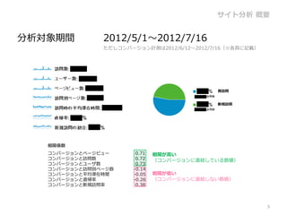 サイト分析 概要


分析対象期間         2012/5/1～2012/7/16
               ただしコンバージョン計測は2012/6/12～2012/7/16（※各頁に記載）




                                            再訪問


                                            新規訪問




   相関係数
   コンバージョンとページビュー      0.71   相関が高い
   コンバージョンと訪問数         0.72   （コンバージョンに直結している数値）
   コンバージョンとユーザ数        0.73
   コンバージョンと訪問別ページ数    -0.14
   コンバージョンと平均滞在時間     -0.05   相関が低い
   コンバージョンと直帰率        -0.26   （コンバージョンに直結しない数値）
   コンバージョンと新規訪問率       0.38



                                                          5
 