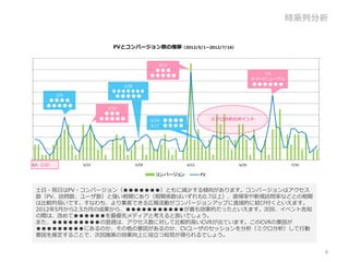 時系列分析


                                 PVとコンバージョン数の推移（2012/5/1～2012/7/16）

9,000                                                                                                        20
                                                    6/12
8,000                                              ●●●                                                       18
                                                  ●●●●●                                       7/4
7,000                                                                                     サイトリニューアル          16
                                    5/29                                                  ●●●●●●
                                ●●●●●●●
                                                                                                             14
6,000
                 5/9             ●●●●●
               ●●●●                                                                                          12
5,000
               ●●●●●
                                5/19                                                                         10
4,000                          ●●●
                              ●●●●●               6/16 ● ● ● ●               ミクロ分析のポイント                      8
3,000                                             6/17 ● ● ● ●
                                                                                                             6
2,000
                                                                                                             4
1,000                                                                                                        2

   0                                                                                                         0
        5/1   GW       5/15                5/29                  6/12              6/26               7/10

                                                   コンバージョン              PV


         土日・祝日はPV・コンバージョン（●●●●●●●）ともに減少する傾向があります。コンバージョンはアクセス
         数（PV、訪問数、ユーザ数）と強い相関にあり（相関係数はいずれも0.7以上）、直帰率や新規訪問率などとの相関
         は比較的弱いです。すなわち、より集客できる広報活動がコンバージョンアップに直接的に結び付くといえます。
         2012年5月から2.5カ月の成果から、●●●●●●●●●●●が最も効果的だったといえます。次回、イベント告知
         の際は、改めて●●●●●●を最優先メディアと考えると良いでしょう。
         また、●●●●●●●●●の翌週は、アクセス数に対して比較的高いCVRが出ています。このCVRの要因が
         ●●●●●●●●●にあるのか、その他の要因があるのか、CVユーザのセッションを分析（ミクロ分析）して行動
         要因を推定することで、次回施策の効果向上に役立つ知見が得られるでしょう。


                                                                                                             6
 