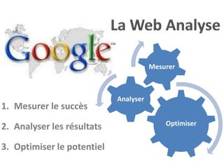Mesurer



                            Analyser
1. Mesurer le succès
                                           Optimiser
2. Analyser les résultats

3. Optimiser le potentiel
 