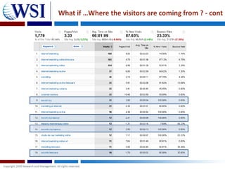 What if …Where the visitors are coming from ? - cont
 