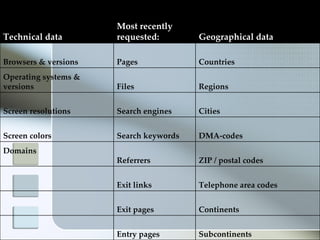 Most recently
Technical data        requested:        Geographical data

Browsers & versions   Pages             Countries
Operating systems &
versions              Files             Regions


Screen resolutions    Search engines    Cities


Screen colors         Search keywords   DMA-codes
Domains
                      Referrers         ZIP / postal codes


                      Exit links        Telephone area codes


                      Exit pages        Continents


                      Entry pages       Subcontinents
 