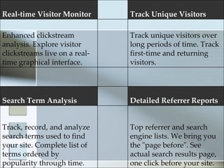 Real-time Visitor Monitor      Track Unique Visitors

Enhanced clickstream           Track unique visitors over
analysis. Explore visitor      long periods of time. Track
clickstreams live on a real-   first-time and returning
time graphical interface.      visitors.




Search Term Analysis           Detailed Referrer Reports


Track, record, and analyze     Top referrer and search
search terms used to find      engine lists. We bring you
your site. Complete list of    the "page before". See
terms ordered by               actual search results page,
popularity through time.       one click before your site.
 