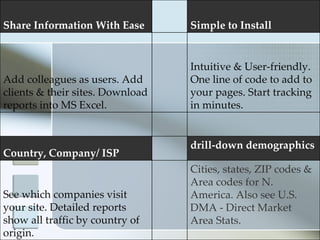 Share Information With Ease       Simple to Install


                                  Intuitive & User-friendly.
Add colleagues as users. Add      One line of code to add to
clients & their sites. Download   your pages. Start tracking
reports into MS Excel.            in minutes.


                                  drill-down demographics
Country, Company/ ISP
                                  Cities, states, ZIP codes &
                                  Area codes for N.
See which companies visit         America. Also see U.S.
your site. Detailed reports       DMA - Direct Market
show all traffic by country of    Area Stats.
origin.
 