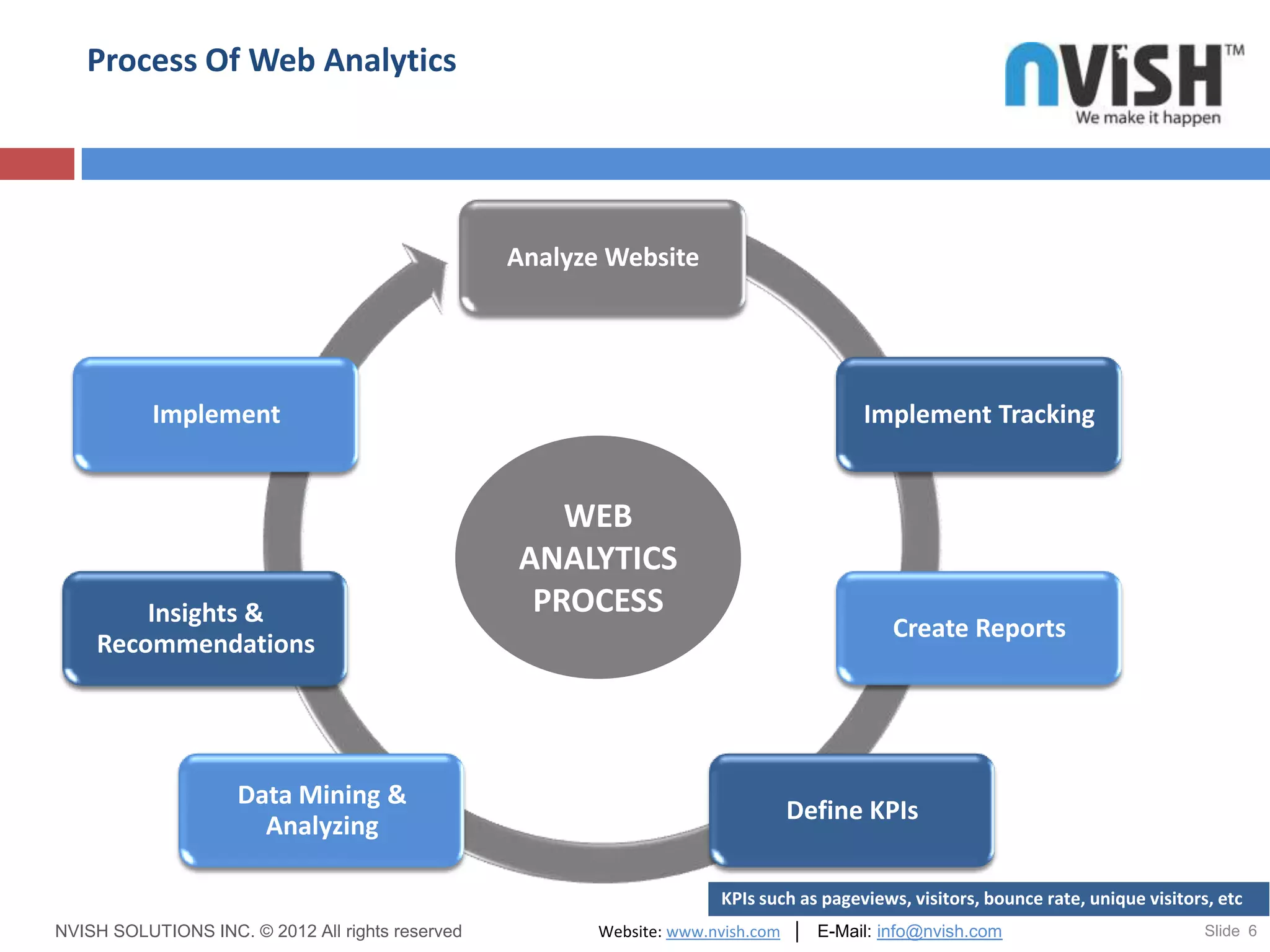 Process Of Web Analytics




                                                  Analyze Website




           Implement                                                                     Implement Tracking


                                                     WEB
                                                  ANALYTICS
        Insights &                                 PROCESS
                                                                                             Create Reports
    Recommendations




                     Data Mining &
                                                                               Define KPIs
                       Analyzing

                                                                       KPIs such as pageviews, visitors, bounce rate, unique visitors, etc
NVISH SOLUTIONS INC. © 2012 All rights reserved          Website: www.nvish.com │ E-Mail: info@nvish.com                             Slide 6
 