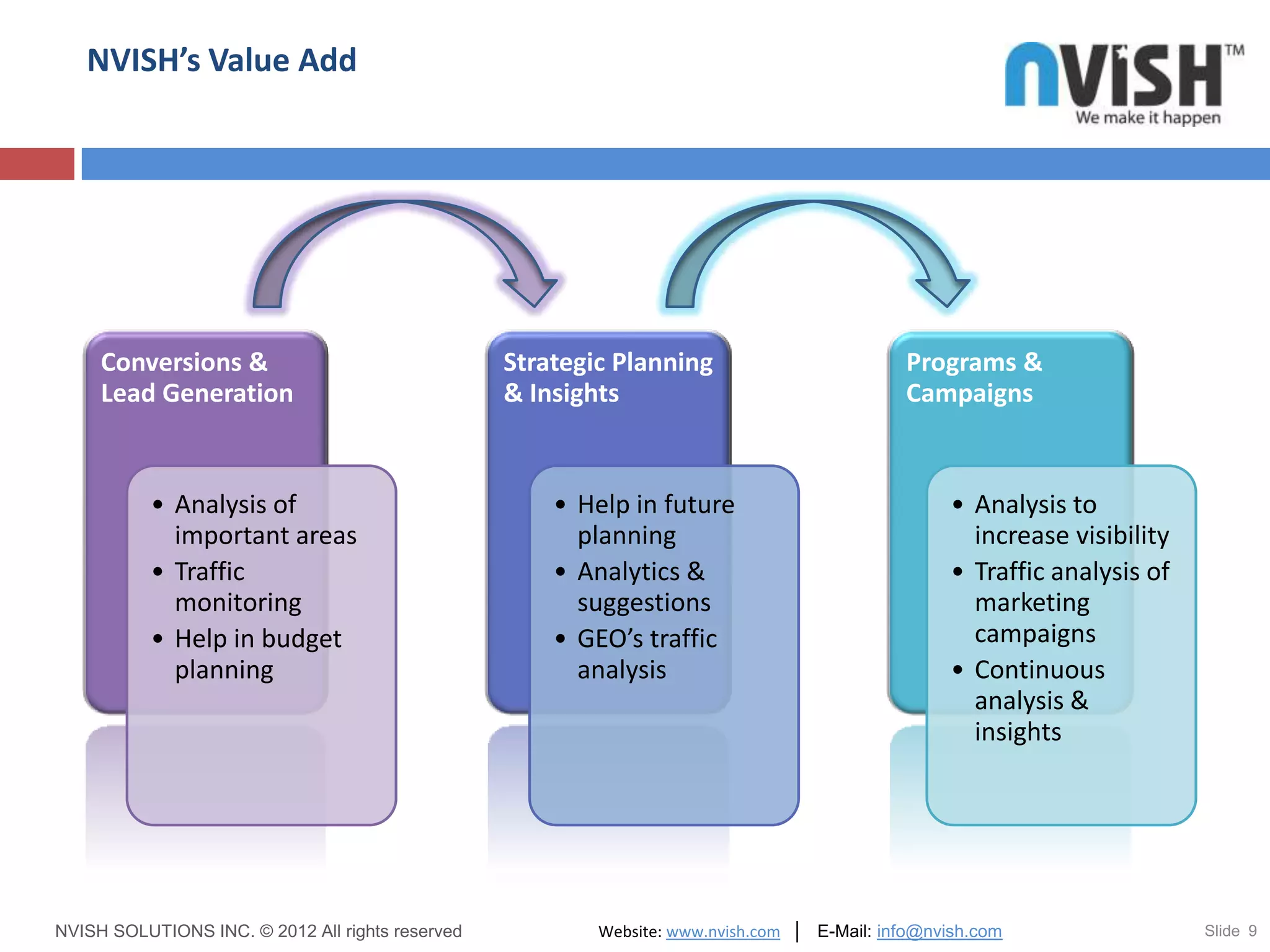 NVISH’s Value Add




     Conversions &                                Strategic Planning                         Programs &
     Lead Generation                              & Insights                                 Campaigns


           • Analysis of                              • Help in future                             • Analysis to
             important areas                            planning                                     increase visibility
           • Traffic                                  • Analytics &                                • Traffic analysis of
             monitoring                                 suggestions                                  marketing
           • Help in budget                           • GEO’s traffic                                campaigns
             planning                                   analysis                                   • Continuous
                                                                                                     analysis &
                                                                                                     insights




NVISH SOLUTIONS INC. © 2012 All rights reserved           Website: www.nvish.com │ E-Mail: info@nvish.com                  Slide 9
 