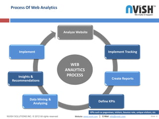 Process Of Web Analytics




                                                  Analyze Website




           Implement                                                                     Implement Tracking


                                                     WEB
                                                  ANALYTICS
        Insights &                                 PROCESS
                                                                                             Create Reports
    Recommendations




                     Data Mining &
                                                                               Define KPIs
                       Analyzing

                                                                       KPIs such as pageviews, visitors, bounce rate, unique visitors, etc
NVISH SOLUTIONS INC. © 2012 All rights reserved          Website: www.nvish.com │ E-Mail: info@nvish.com                             Slide 6
 