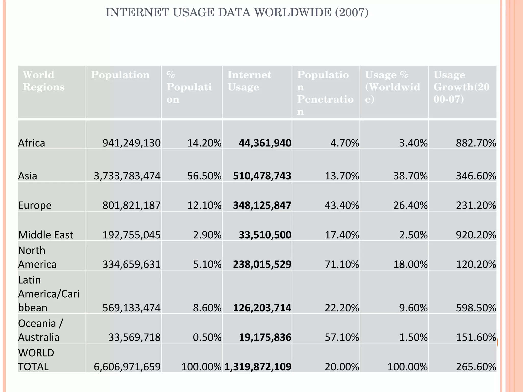 INTERNET USAGE DATA WORLDWIDE (2007) World Regions Population % Population Internet Usage Population Penetration Usage %(Worldwide) Usage Growth(2000-07) Africa 941,249,130 14.20% 44,361,940 4.70% 3.40% 882.70% Asia 3,733,783,474 56.50% 510,478,743 13.70% 38.70% 346.60% Europe 801,821,187 12.10% 348,125,847 43.40% 26.40% 231.20% Middle East 192,755,045 2.90% 33,510,500 17.40% 2.50% 920.20% North America 334,659,631 5.10% 238,015,529 71.10% 18.00% 120.20% Latin America/Caribbean 569,133,474 8.60% 126,203,714 22.20% 9.60% 598.50% Oceania / Australia 33,569,718 0.50% 19,175,836 57.10% 1.50% 151.60% WORLD TOTAL 6,606,971,659 100.00% 1,319,872,109 20.00% 100.00% 265.60% 