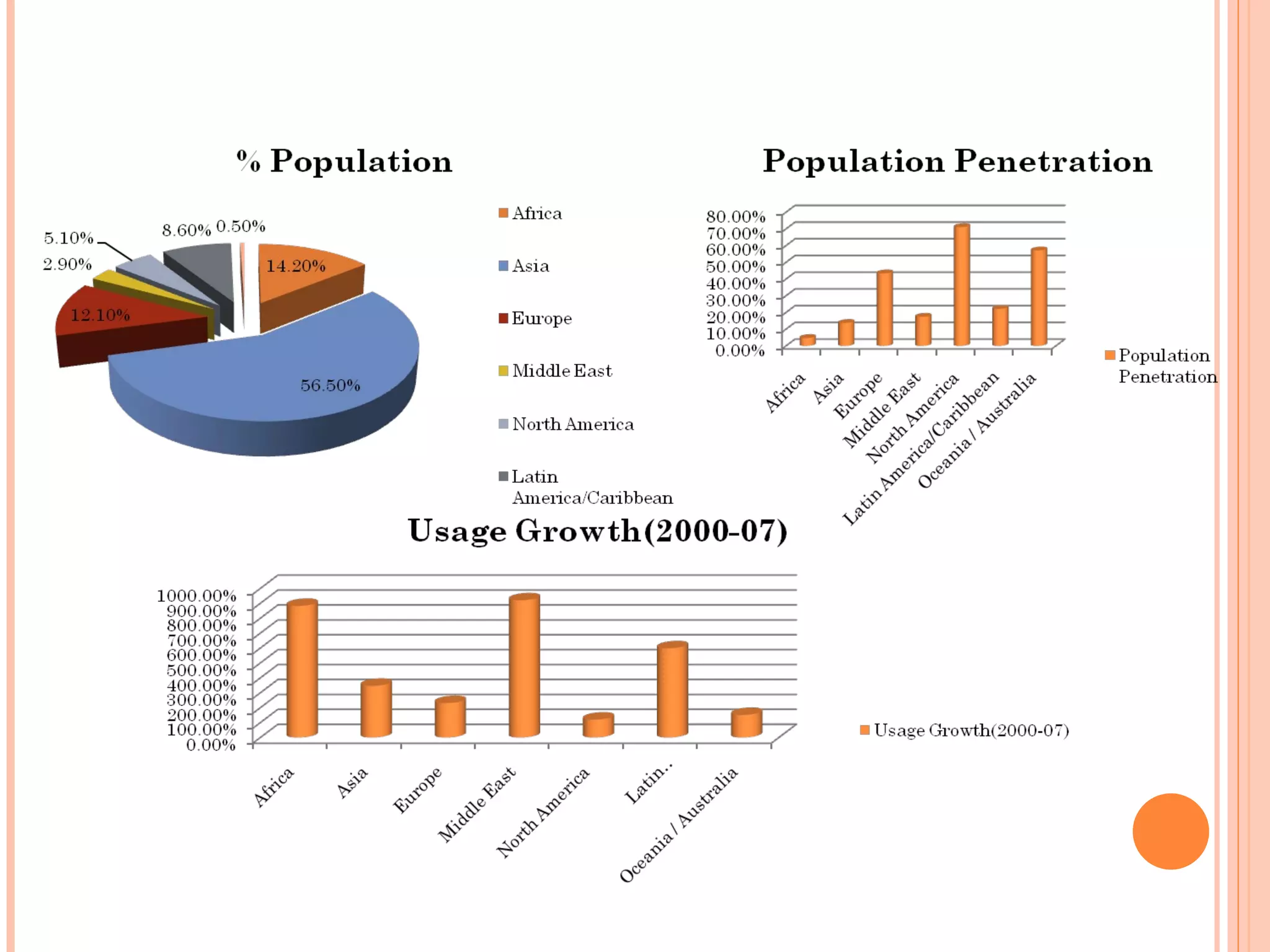 Internet Usage Figures 