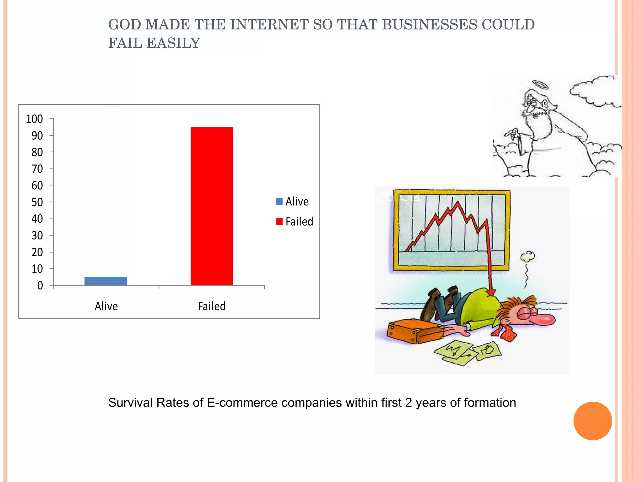 GOD MADE THE INTERNET SO THAT BUSINESSES COULD FAIL EASILY Survival Rates of E-commerce companies within first 2 years of formation 