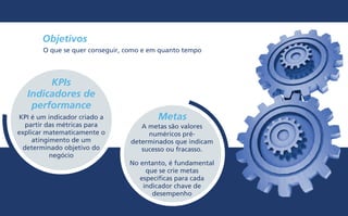Objetivos
O que se quer conseguir, como e em quanto tempo
A metas são valores
numéricos pré-
determinados que indicam
sucesso ou fracasso.
No entanto, é fundamental
que se crie metas
específicas para cada
indicador chave de
desempenho
MetasKPI é um indicador criado a
partir das métricas para
explicar matematicamente o
atingimento de um
determinado objetivo do
negócio
KPIs
Indicadores de
performance
 
