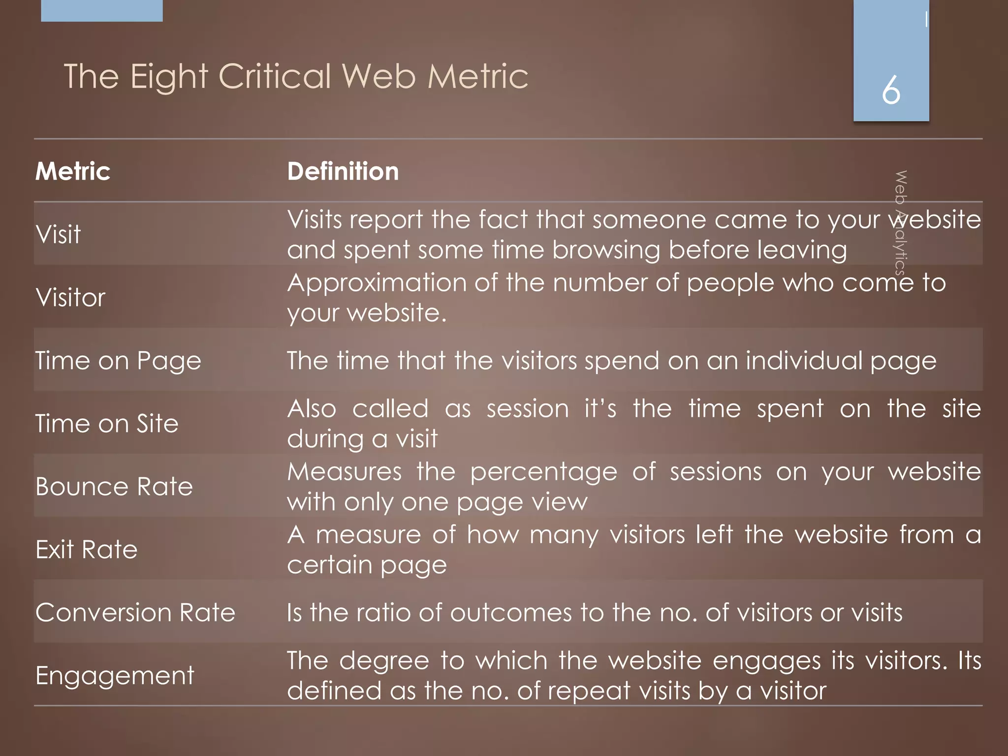 The Eight Critical Web Metric
Metric Definition
Visit
Visits report the fact that someone came to your website
and spent some time browsing before leaving
Visitor
Approximation of the number of people who come to
your website.
Time on Page The time that the visitors spend on an individual page
Time on Site
Also called as session it’s the time spent on the site
during a visit
Bounce Rate
Measures the percentage of sessions on your website
with only one page view
Exit Rate
A measure of how many visitors left the website from a
certain page
Conversion Rate Is the ratio of outcomes to the no. of visitors or visits
Engagement
The degree to which the website engages its visitors. Its
defined as the no. of repeat visits by a visitor
6
 