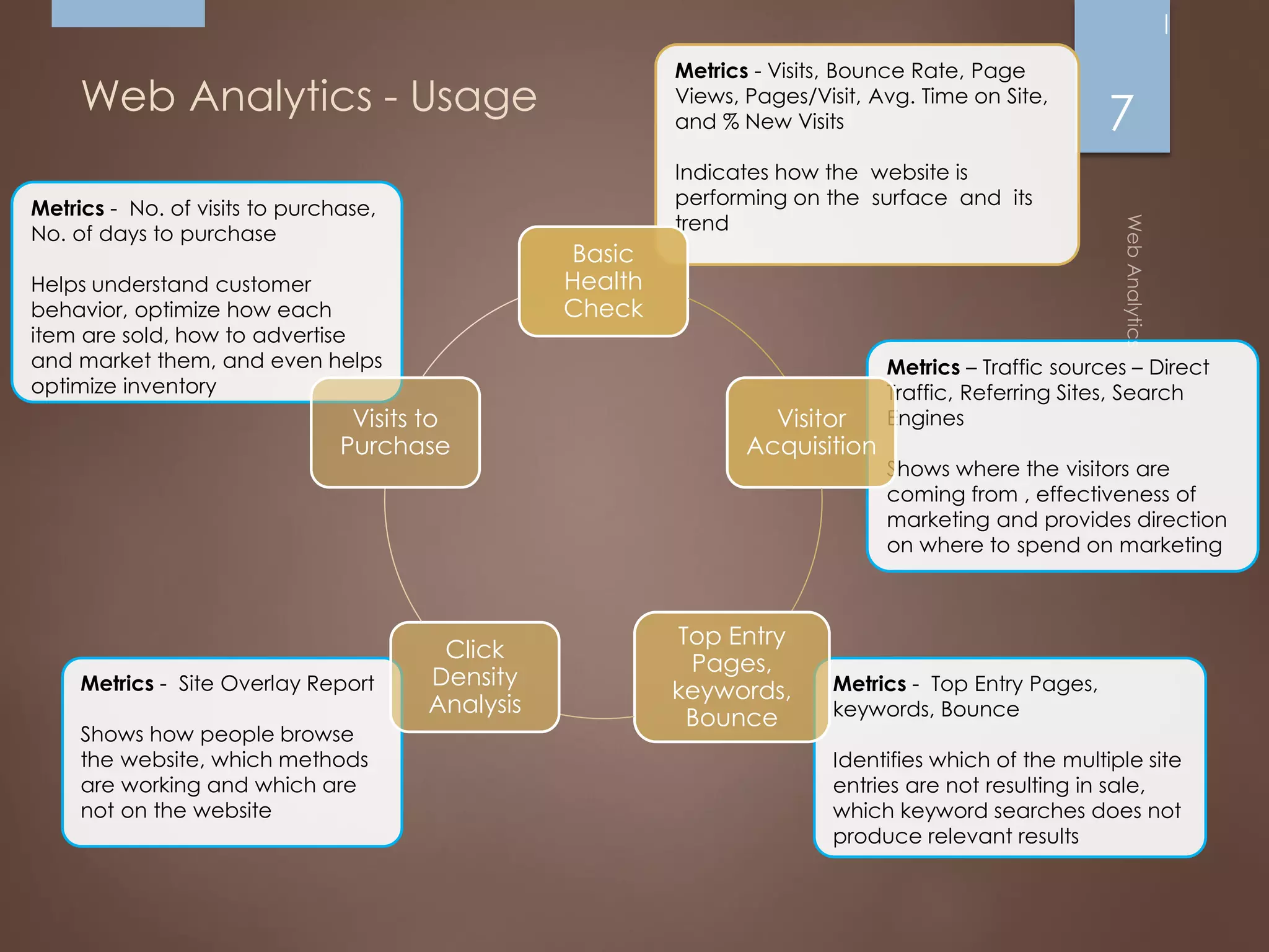 Metrics - No. of visits to purchase,
No. of days to purchase
Helps understand customer
behavior, optimize how each
item are sold, how to advertise
and market them, and even helps
optimize inventory
Metrics - Site Overlay Report
Shows how people browse
the website, which methods
are working and which are
not on the website
Metrics - Top Entry Pages,
keywords, Bounce
Identifies which of the multiple site
entries are not resulting in sale,
which keyword searches does not
produce relevant results
Metrics – Traffic sources – Direct
Traffic, Referring Sites, Search
Engines
Shows where the visitors are
coming from , effectiveness of
marketing and provides direction
on where to spend on marketing
Metrics - Visits, Bounce Rate, Page
Views, Pages/Visit, Avg. Time on Site,
and % New Visits
Indicates how the website is
performing on the surface and its
trend
Web Analytics - Usage 7
Basic
Health
Check
Visitor
Acquisition
Top Entry
Pages,
keywords,
Bounce
Click
Density
Analysis
Visits to
Purchase
 