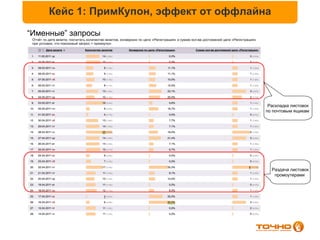 Кейс 1: ПримКупон, эффект от оффлайна
“Именные” запросы




                                          Раскладка листовок
                                         по почтовым ящикам




                                             Раздача листовок
                                              промоутерами
 