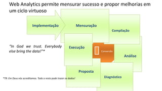 Web Analytics permite mensurar sucesso e propor melhorias em
um ciclo virtuoso
Mensuração
Compilação
Análise
Diagnóstico
Proposta
Execução
Implementação
Conversão
“In God we trust. Everybody
else bring the data!”*
*TR: Em Deus nós acreditamos. Todo o resto pode trazer os dados!
 