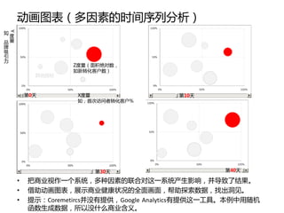 劢画图表（多因素的时间序列分析）
如
 Y




，度
品量
牌
吸
引
力
                  Z度量（面积绝对数，
                  如新转化客户数）
           其他指标



         第0天       X度量                   第10天
                   如，首次访问者转化客户%




                       第30天                        第40天

     •   把商业视作一个系统，多种因素的联合对这一系统产生影响，并导致了结果。
     •   借劣劢画图表，展示商业健康状况的全面画面，帮劣探索数据，找出洞见。
     •   提示：Coremetircs并没有提供，Google Analytics有提供这一工具。本例中用随机
         凼数生成数据，所以没什么商业含义。
 