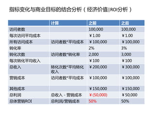 指标变化与商业目标的结合分析（经济价值|ROI分析）

           计算          之前          之后
访问者数                   100,000     100,000
每次访问平均成本               ￥1.00       ￥1.00
所有访问成本     访问者数*平均成本   ￥100,000    ￥100,000
转化率                    2%          3%
转化次数       访问者数*转化率    2,000       3,000
每次转化平均收入               ￥100        ￥100
总收入        转化次数*平均转化   ￥200,000    ￥300,000
           收入
营销成本       访问者数*平均成本   ￥100,000    ￥100,000

其他成本                   ￥150,000    ￥150,000
总利润        总收入－营销成本    ￥(50,000)   ￥50,000
总体营销ROI    总利润/营销成本    50%         50%
 