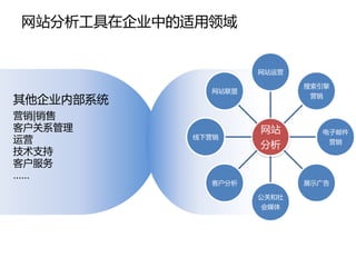 网站分析工具在企业中的适用领域


                    网站运营

                           搜索引擎
             网站联盟
其他企业内部系统                   营销


营销|销售
客户关系管理              网站       电子邮件
运营         线下营销
                                营销
                    分析
技术支持
客户服务
……
             客户分析          展示广告

                    公关和社
                    会媒体
 