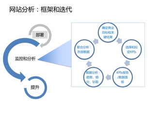 网站分析：框架和迭代

                       确定商业
                       目标和关
        部署             键结果


             联合分析：                  选择和拟
             外部数据                   定KPIs

监控和分析


               数据分析：          KPIs报告
                趋势、细          /数据面
                分、钻取            板
   提升
 
