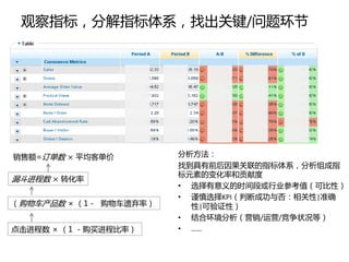 观察指标，分解指标体系，找出关键/问题环节




销售额=订单数 × 平均客单价         分析方法：
                        找到具有前后因果关联的指标体系，分析组成指
                        标元素的变化率和贡献度
漏斗进程数 × 转化率
                        • 选择有意义的时间段或行业参考值（可比性）
                        • 谨慎选择KPI（判断成功与否：相关性|准确
（购物车产品数 × （1－ 购物车遗弃率）     性|可验证性）
                        • 结合环境分析（营销/运营/竞争状况等）
点击进程数 × （1 －购买进程比率）     • ……
 