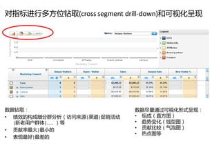对指标进行多方位钻取(cross segment drill-down)和可视化呈现




数据钻取：                       数据尽量通过可视化形式呈现：
• 绩效的构成细分群分析（访问来源|渠道|促销活劢   • 组成（直方图）
  |新老用户群体|…… ）等             • 趋势变化（线型图）
• 贡献率最大|最小的                 • 贡献比较（气泡图）
                            • 热点图等
• 表现最好|最差的
 