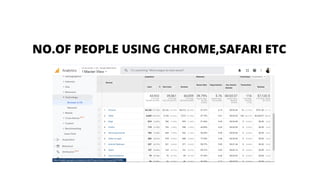 NO.OF PEOPLE USING CHROME,SAFARI ETC
 