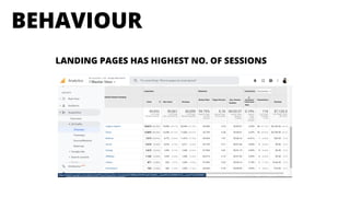 BEHAVIOUR
LANDING PAGES HAS HIGHEST NO. OF SESSIONS
 